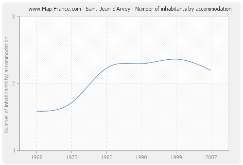 Saint-Jean-d'Arvey : Number of inhabitants by accommodation