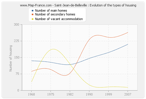 Saint-Jean-de-Belleville : Evolution of the types of housing