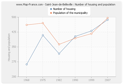 Saint-Jean-de-Belleville : Number of housing and population