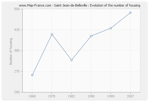 Saint-Jean-de-Belleville : Evolution of the number of housing