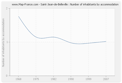 Saint-Jean-de-Belleville : Number of inhabitants by accommodation