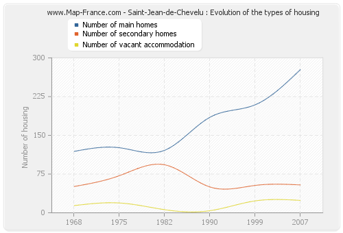 Saint-Jean-de-Chevelu : Evolution of the types of housing