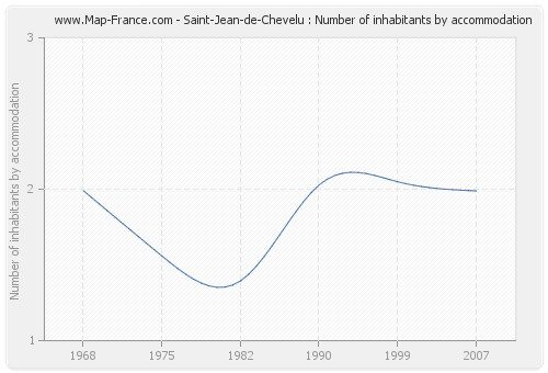 Saint-Jean-de-Chevelu : Number of inhabitants by accommodation