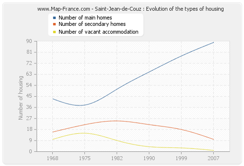 Saint-Jean-de-Couz : Evolution of the types of housing