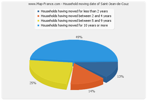 Household moving date of Saint-Jean-de-Couz