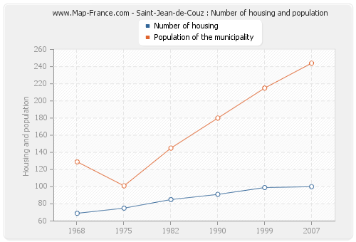 Saint-Jean-de-Couz : Number of housing and population