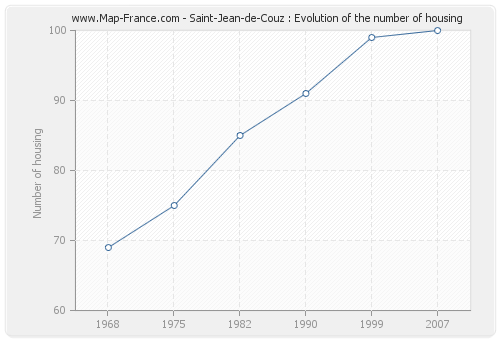 Saint-Jean-de-Couz : Evolution of the number of housing