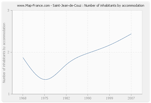 Saint-Jean-de-Couz : Number of inhabitants by accommodation