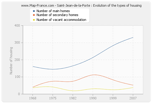 Saint-Jean-de-la-Porte : Evolution of the types of housing