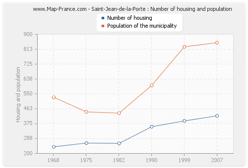 Saint-Jean-de-la-Porte : Number of housing and population