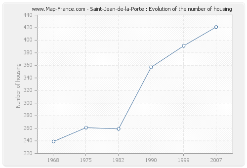 Saint-Jean-de-la-Porte : Evolution of the number of housing