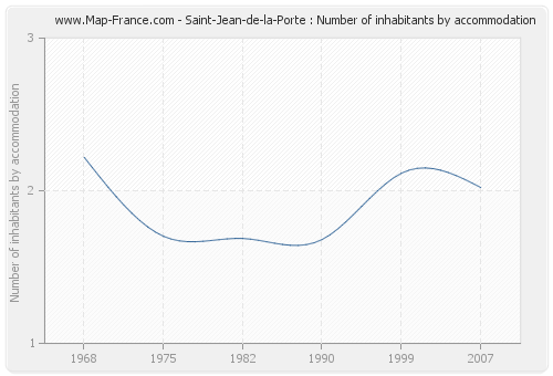 Saint-Jean-de-la-Porte : Number of inhabitants by accommodation