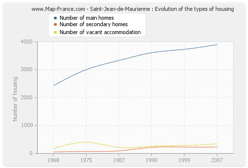 Saint-Jean-de-Maurienne : Evolution of the types of housing