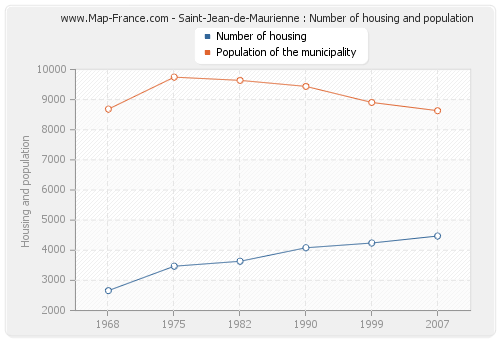 Saint-Jean-de-Maurienne : Number of housing and population
