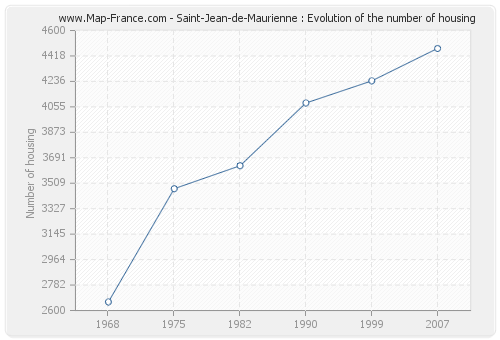 Saint-Jean-de-Maurienne : Evolution of the number of housing