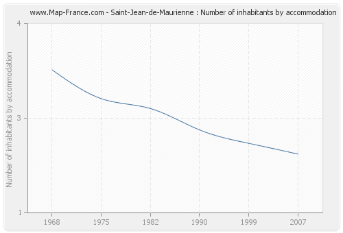 Saint-Jean-de-Maurienne : Number of inhabitants by accommodation