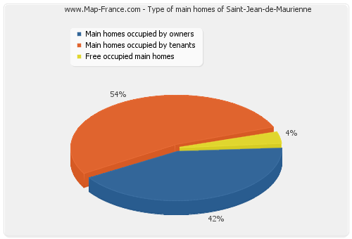 Type of main homes of Saint-Jean-de-Maurienne