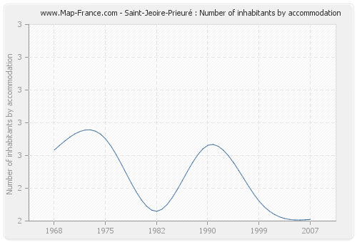 Saint-Jeoire-Prieuré : Number of inhabitants by accommodation