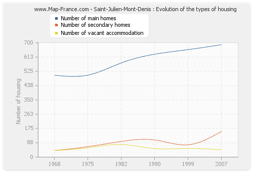 Saint-Julien-Mont-Denis : Evolution of the types of housing