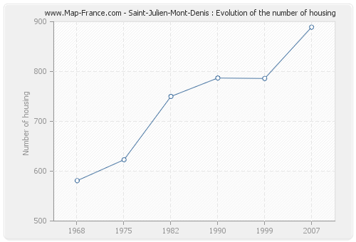 Saint-Julien-Mont-Denis : Evolution of the number of housing