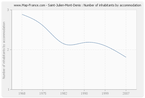 Saint-Julien-Mont-Denis : Number of inhabitants by accommodation