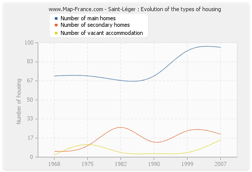 Saint-Léger : Evolution of the types of housing