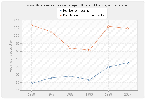 Saint-Léger : Number of housing and population