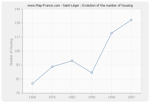 Saint-Léger : Evolution of the number of housing