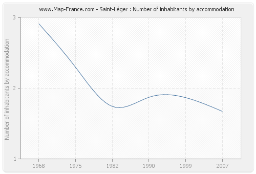 Saint-Léger : Number of inhabitants by accommodation