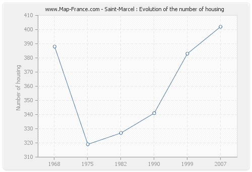 Saint-Marcel : Evolution of the number of housing