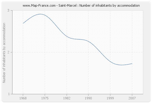 Saint-Marcel : Number of inhabitants by accommodation