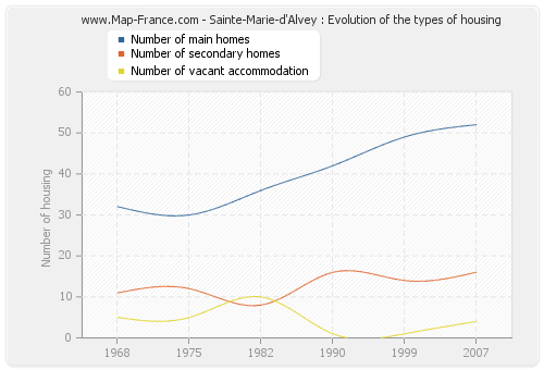 Sainte-Marie-d'Alvey : Evolution of the types of housing