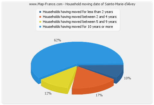 Household moving date of Sainte-Marie-d'Alvey
