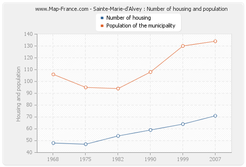 Sainte-Marie-d'Alvey : Number of housing and population