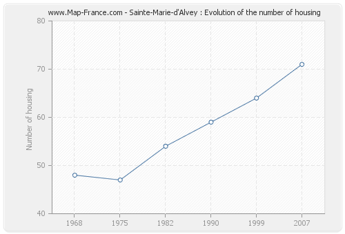 Sainte-Marie-d'Alvey : Evolution of the number of housing