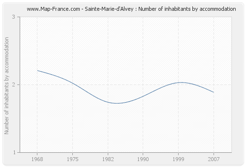 Sainte-Marie-d'Alvey : Number of inhabitants by accommodation