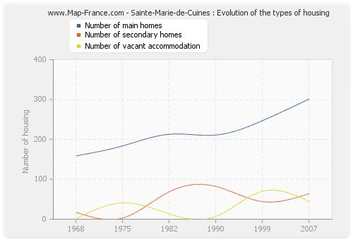 Sainte-Marie-de-Cuines : Evolution of the types of housing