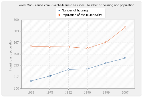 Sainte-Marie-de-Cuines : Number of housing and population