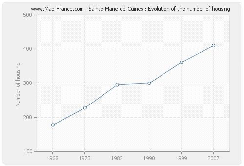 Sainte-Marie-de-Cuines : Evolution of the number of housing