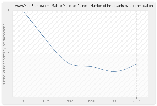Sainte-Marie-de-Cuines : Number of inhabitants by accommodation