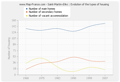 Saint-Martin-d'Arc : Evolution of the types of housing