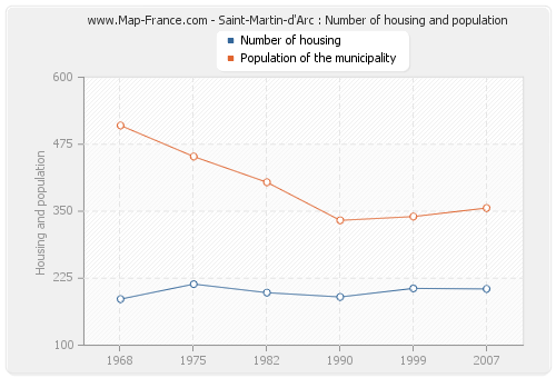 Saint-Martin-d'Arc : Number of housing and population