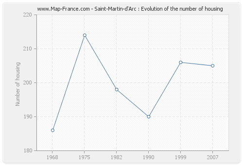 Saint-Martin-d'Arc : Evolution of the number of housing