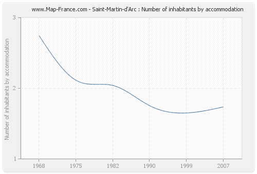 Saint-Martin-d'Arc : Number of inhabitants by accommodation