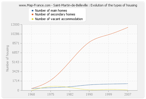 Saint-Martin-de-Belleville : Evolution of the types of housing