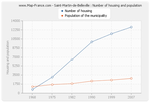 Saint-Martin-de-Belleville : Number of housing and population