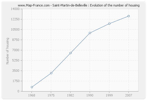 Saint-Martin-de-Belleville : Evolution of the number of housing