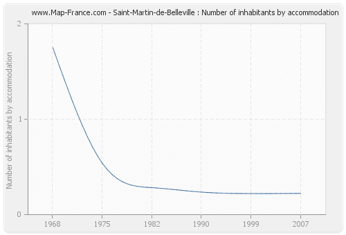 Saint-Martin-de-Belleville : Number of inhabitants by accommodation