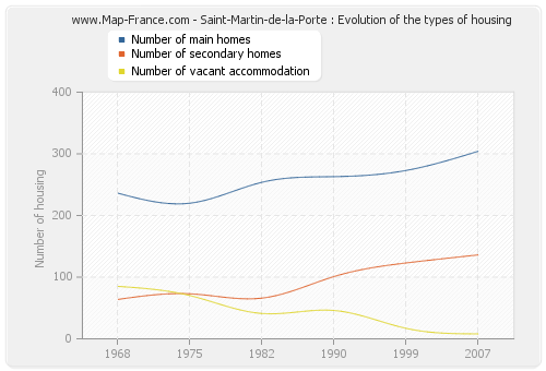 Saint-Martin-de-la-Porte : Evolution of the types of housing