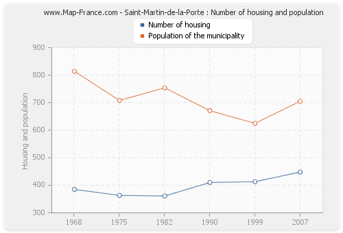 Saint-Martin-de-la-Porte : Number of housing and population